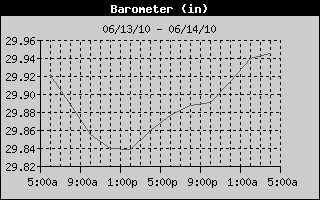 Barometer History