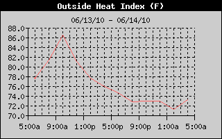 Heat Index History