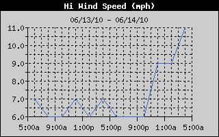 High Wind Speed History