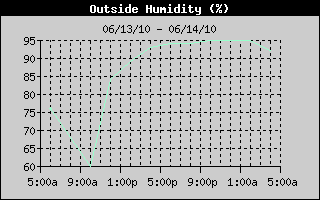 Outside Humidity History