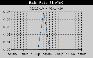 Rain Rate History