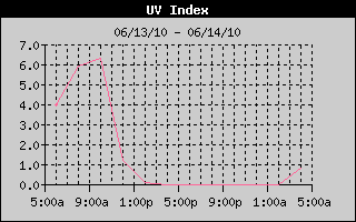 UV Index History