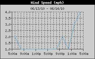 Average Wind Speed History