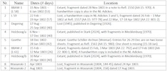 List of Kant's Dinner Diaries