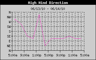 Direction of High Wind History