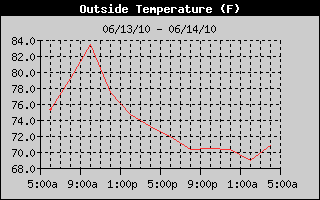 Outside Temperature History