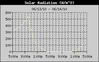 Solar Radiation History