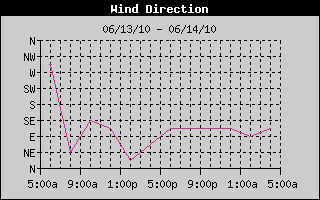 Wind Direction History