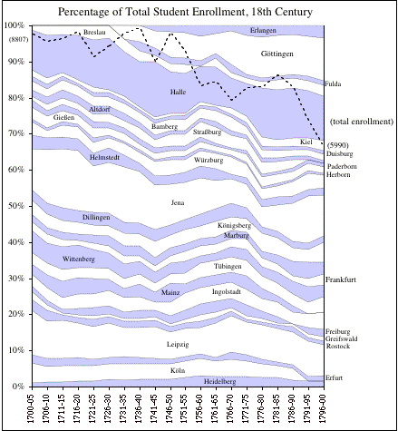 Average Enrollments, as a percentage (with total enrollment line)