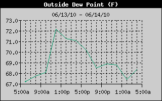 Outside Dewpoint History