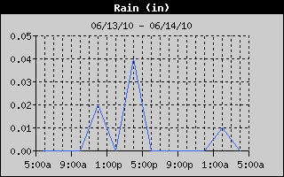 Total Rain History