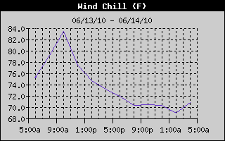 Wind Chill History