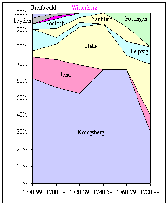 Origin of Königsberg Faculty (including Königsberg)